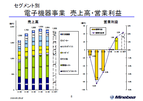 電子機器事業 売上高・営業利益
