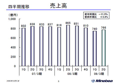 売上高