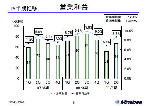 営業利益