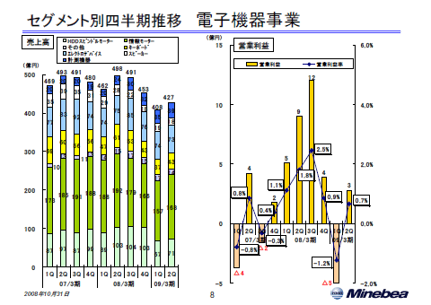 電子機器事業
