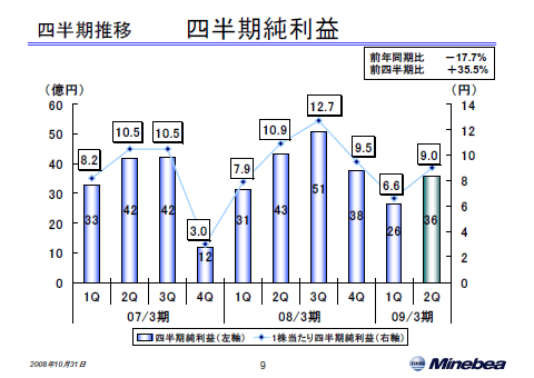 四半期純利益