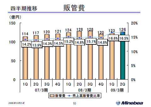 販管費