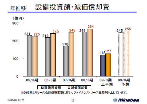 設備投資額・減価償却費
