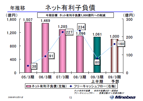 ネット有利子負債