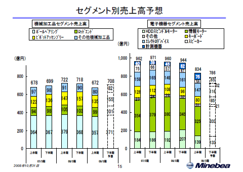 セグメント別売上高予想