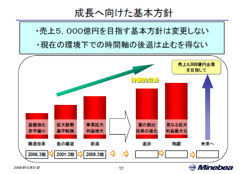 成長へ向けた基本方針