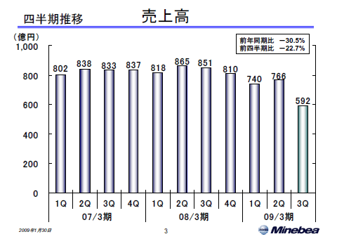 売上高