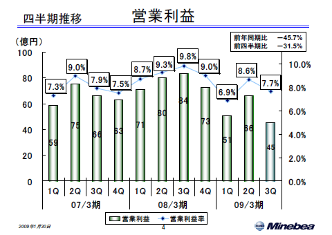 営業利益