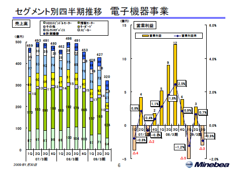 電子機器事業