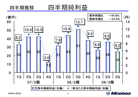 四半期純利益