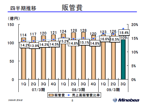 販管費