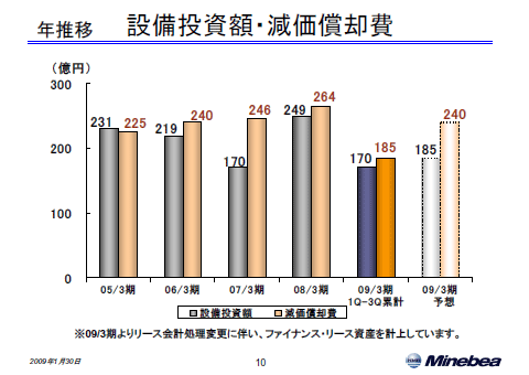 設備投資額・減価償却費