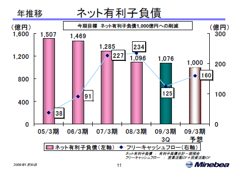 ネット有利子負債