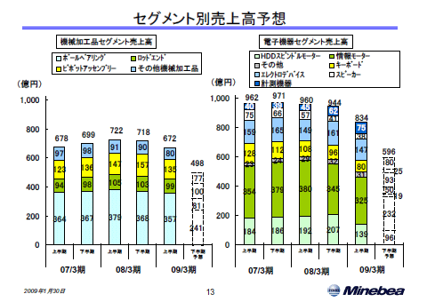 セグメント別売上高予想
