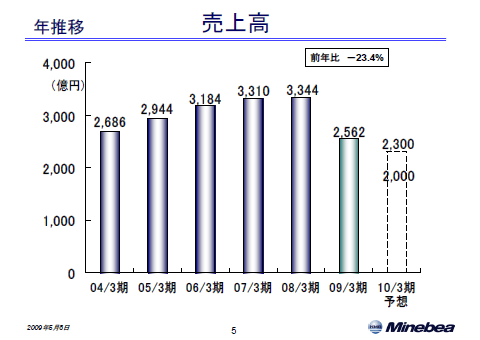 売上高