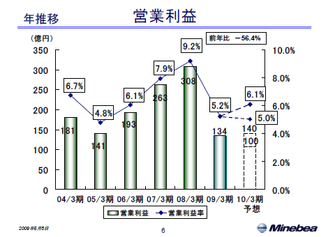 営業利益