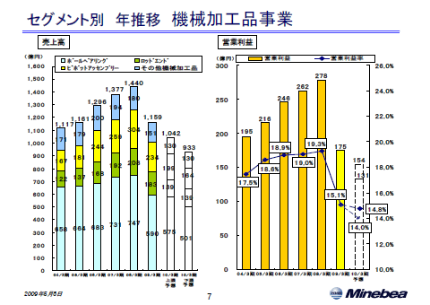 機械加工品事業