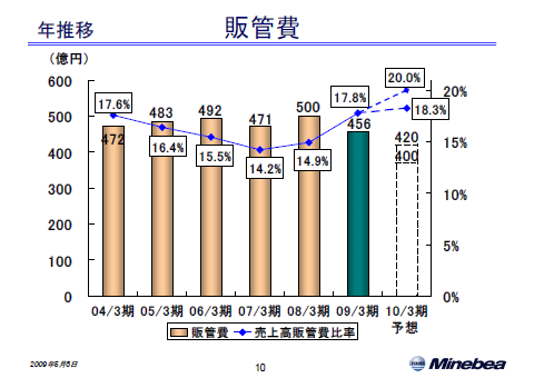 販管費