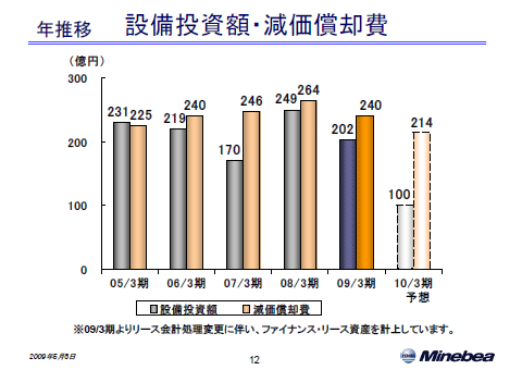 設備投資額・減価償却費