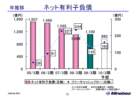 ネット有利子負債