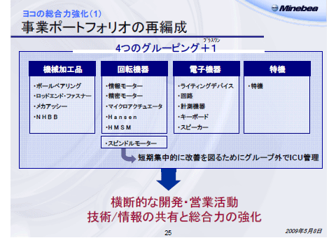 事業ポートフォリオの再編成