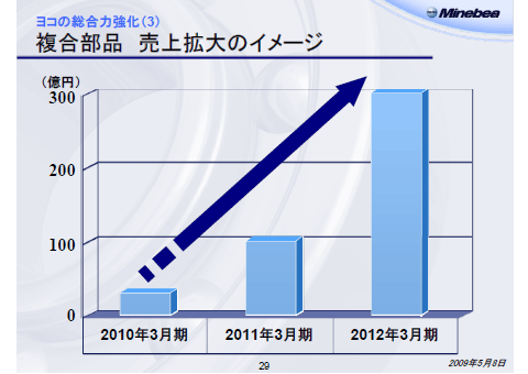 複合部品 売上拡大のイメージ