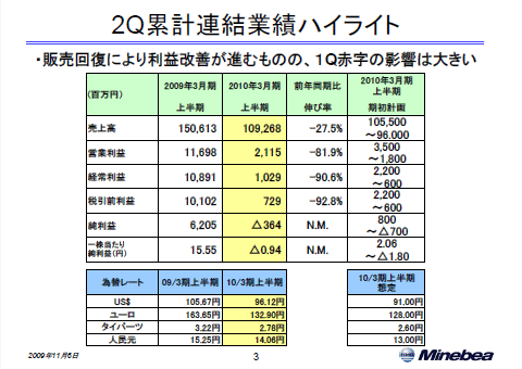 2Q累計連結業績ハイライト