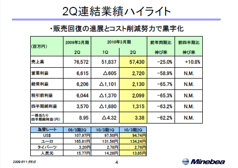 2Q連結業績ハイライト