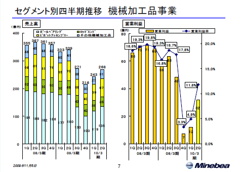 機械加工品事業