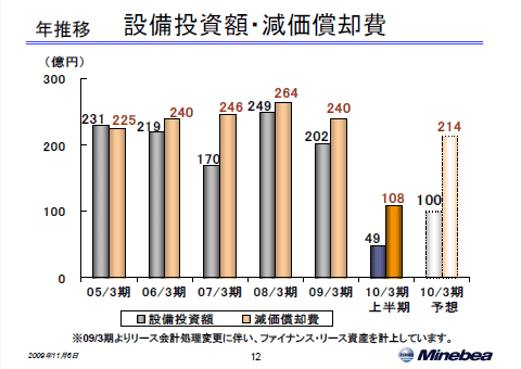 設備投資額・減価償却費