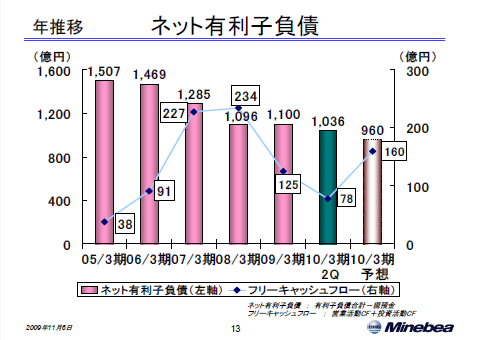 ネット有利子負債