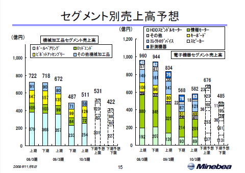 セグメント別売上高予想