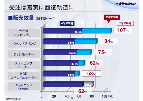 受注は着実に回復軌道に