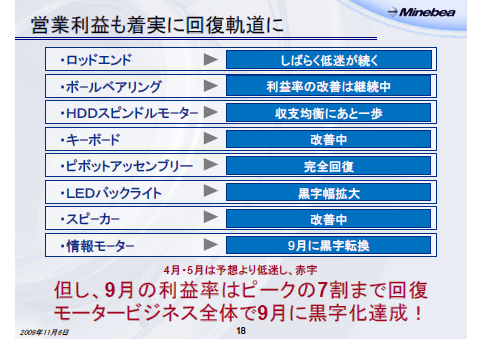 営業利益も着実に回復軌道に