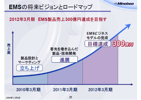 EMSの将来ビジョンとロードマップ