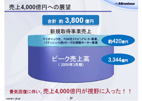 売上4,000億円への展望