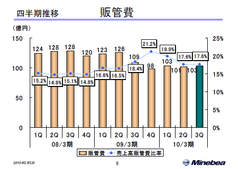 販管費