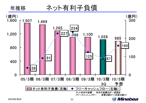 ネット有利子負債