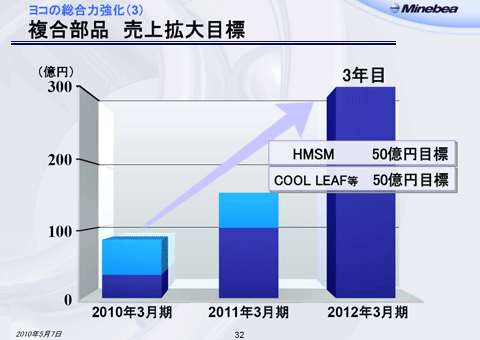 複合部品 売上拡大目標
