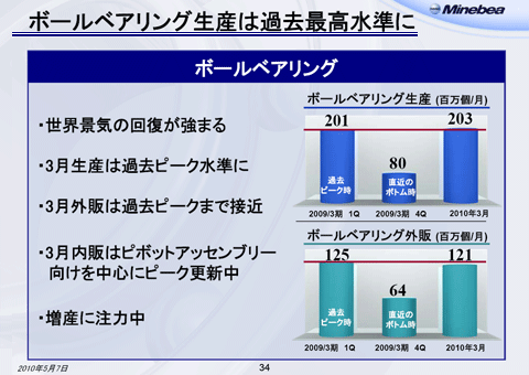 ボールベアリング生産は過去最高水準に