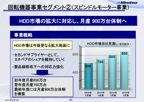 回転機器事業セグメント（2）（スピンドルモーター事業）