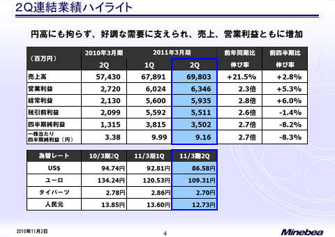 2Q連結業績ハイライト