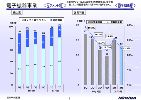 電子機器事業