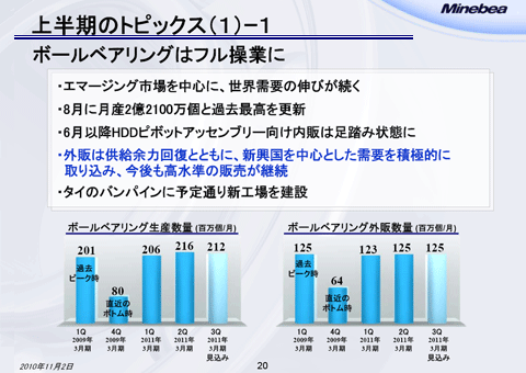ボールベアリングはフル操業に