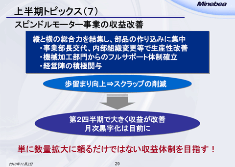 スピンドルモーター事業の収益改善