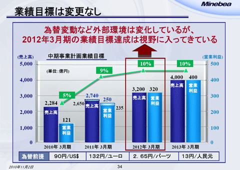 業績目標は変更なし
