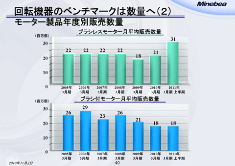 回転機器のベンチマークは数量へ（2）