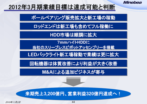 2012年3月期業績目標は達成可能と判断