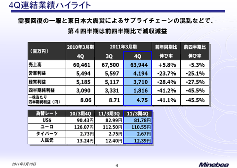 4Q連結業績ハイライト