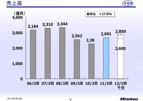 売上高